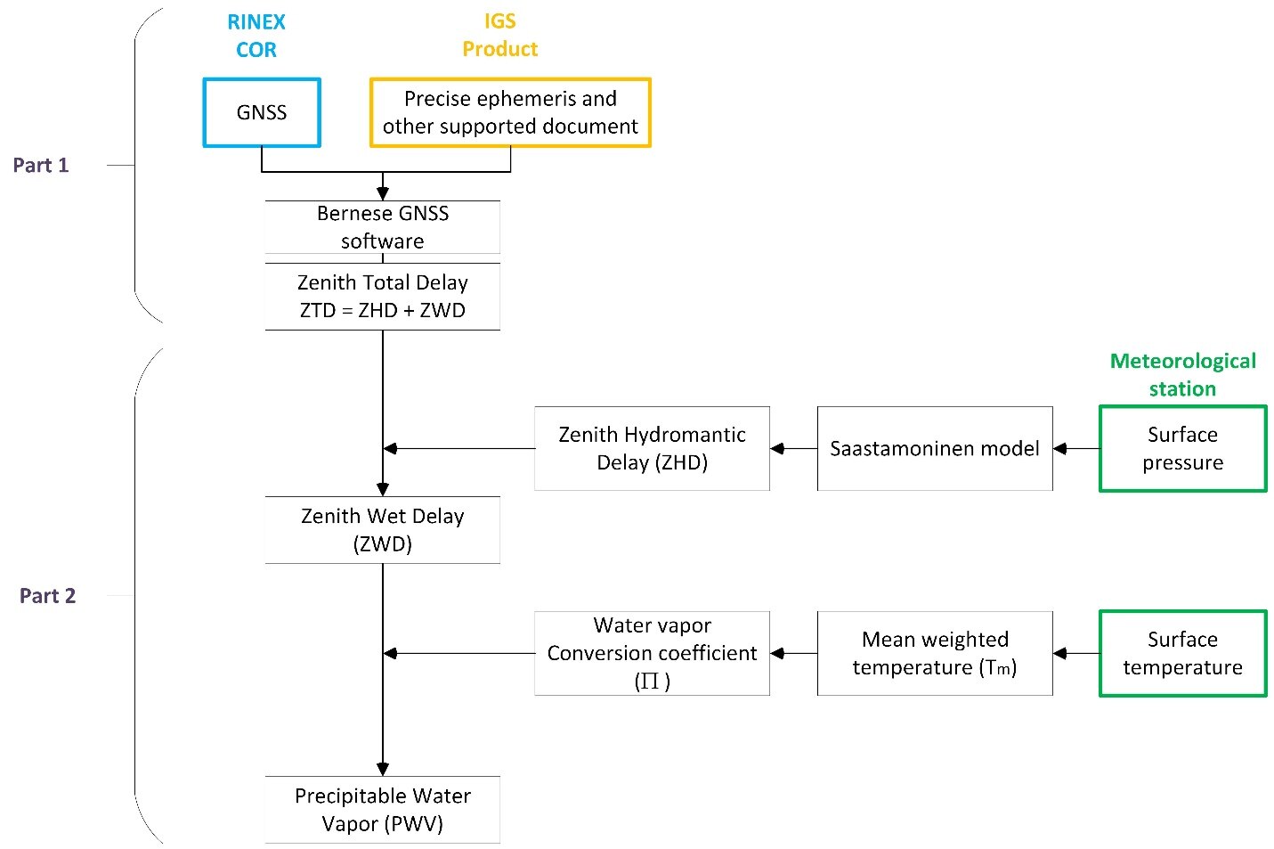 Processing method from GNSS observations to precipitable water vapor.