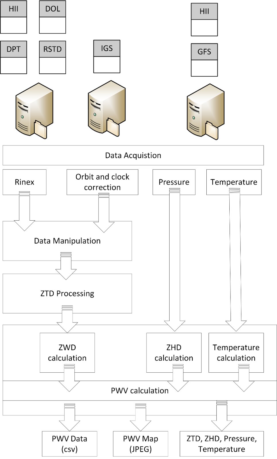 System workflow: data acquisition, ZTD processing and PWV calculation.