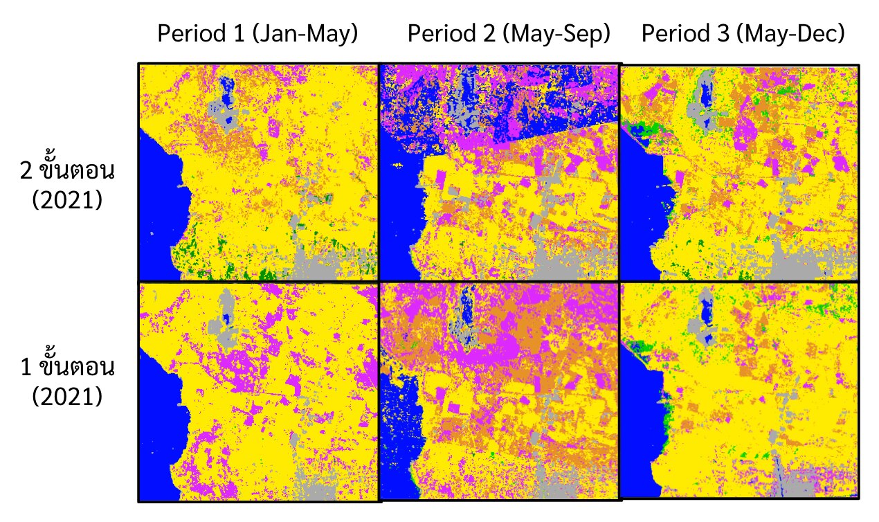 Two-step versus one-step classification for 2021, by seasonal period.